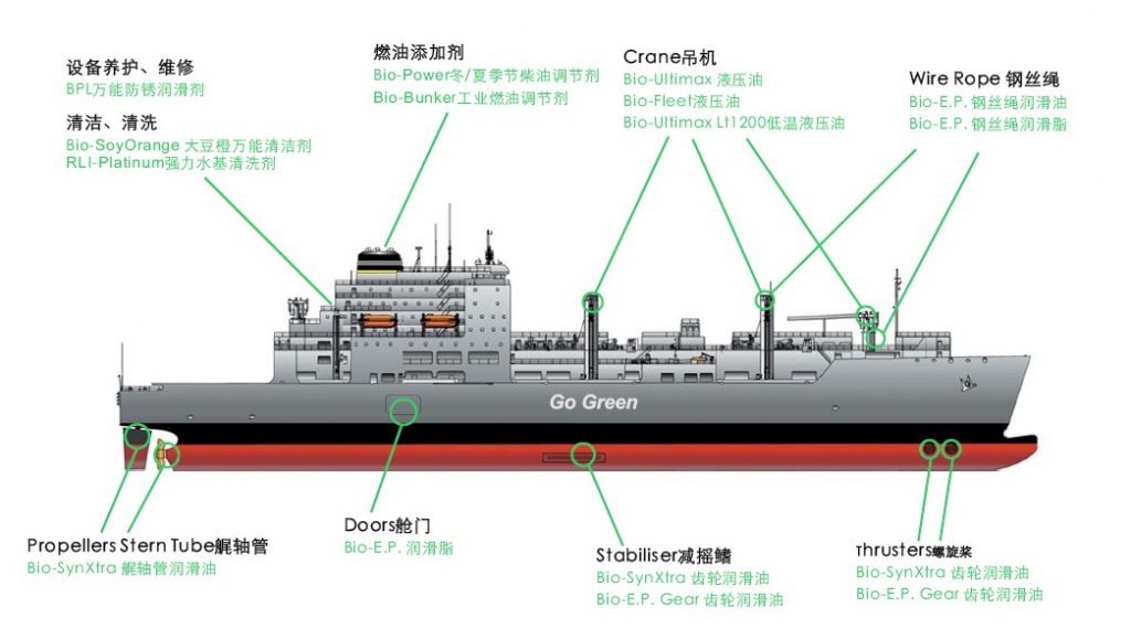 VGP环保船用油应用